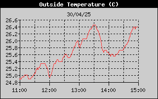 Temprature sous abri sur 4 heures