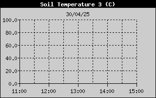 Temprature sonde nue sur 4 heures