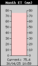 Evapotranspiration totale du mois