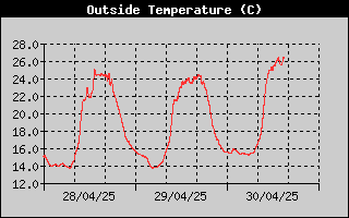 Temprature sous abri sur 3 jours