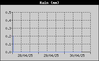 Hauteur de pluie sur les 3 derniers jours