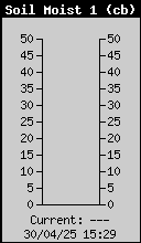 Humidit du sol  50 cm de profondeur