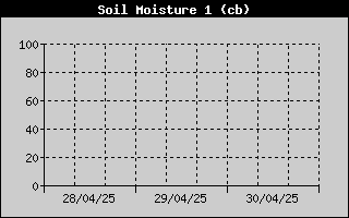 Humidit du sol -50cm sur 3 jours