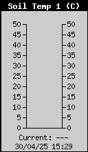 Temprature du sol  50 cm de profondeur