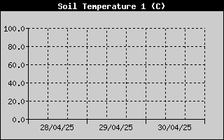 Temprature sonde nue -50cm sur 3 jours