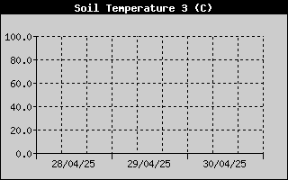 Temprature sonde nue sur 3 jours