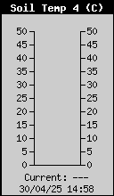 Temprature au dessus du sol  5 cm sous abri