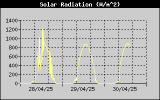 Energie solaire sur les 3 derniers jours