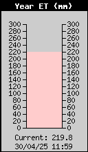 Evapotranspiration totale de l'anne