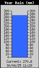 Total de pluie de l'anne