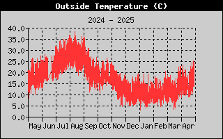 Temprature sous abri sur l'anne