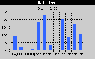 Hauteur de pluie sur l'anne