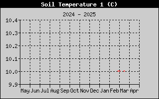 Temprature sonde nue -50cm sur l'anne