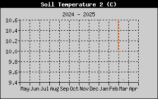 Temprature sonde nue -10cm sur l'anne