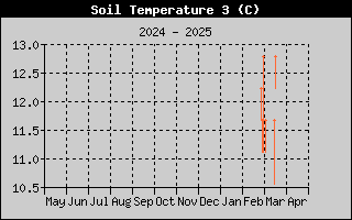 Temprature sonde nue sur l'anne