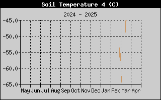 Temprature sous abri sur l'anne