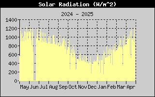 Energie solaire sur l'anne