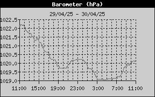 Hygromreie extrieure actuelle sur 24h