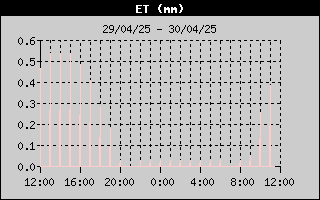 Evapotranspiration