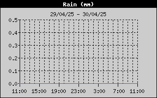 Hauteur de pluie sur la journe