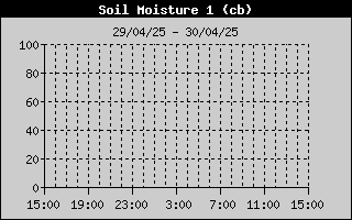 Humidit du sol  -50cm sur la journe