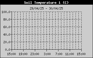 Temprature sonde nue -50cm sur la journe