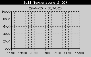 Temprature sonde nue -10cm sur la journe