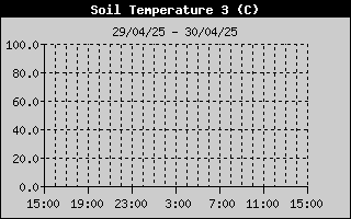 Temprature sonde nue sur la journe