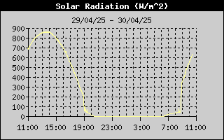 Energie solaire (W/m)