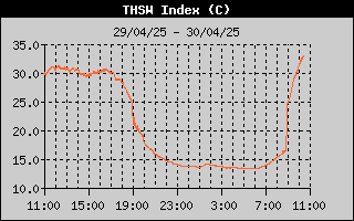 Indice Temprature Hygromtrie Solaire Wvent