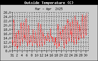 Temprature sous abri sur le mois