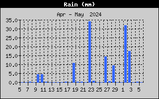 Hauteur de pluie sur le mois