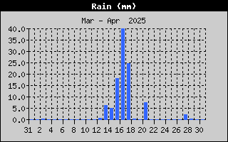 Hauteur de pluie sur le mois