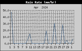 Intensité des précipitations sur le mois