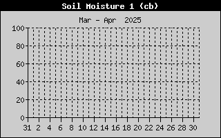 Humidit du sol -50cm sur le mois