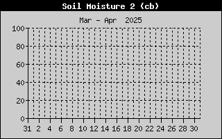 Humidit du sol sur le mois