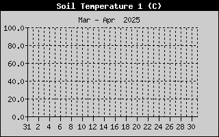 Temprature sonde nue -50cm sur le mois