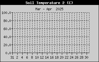 Temprature sonde nue -10cm sur le mois