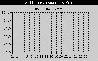 Temprature sonde nue sur le mois