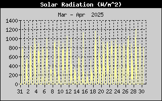 Energie solaire sur le mois