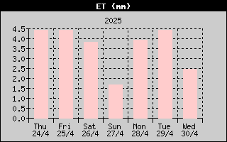 ET sur la semaine