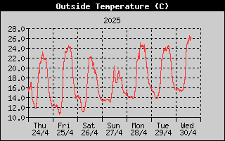 Temprature sous abri sur la semaine