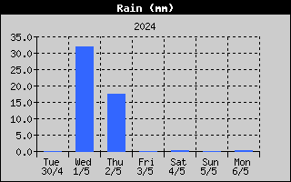 Hauteur de pluie sur la semaine