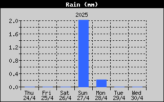 Hauteur de pluie sur la semaine