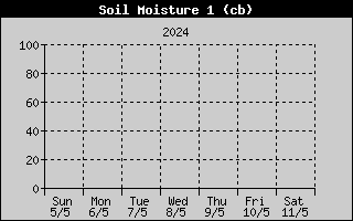 Humidit du sol -50cm sur la semaine