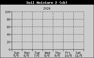 Humidit du sol  -10cm sur la semaine