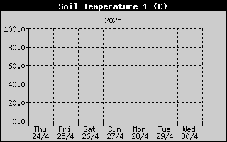 Temprature sonde nue -50cm sur la semaine