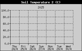 Temprature sonde nue -10cm sur la semaine