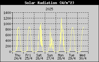 Energie solaire sur la semaine